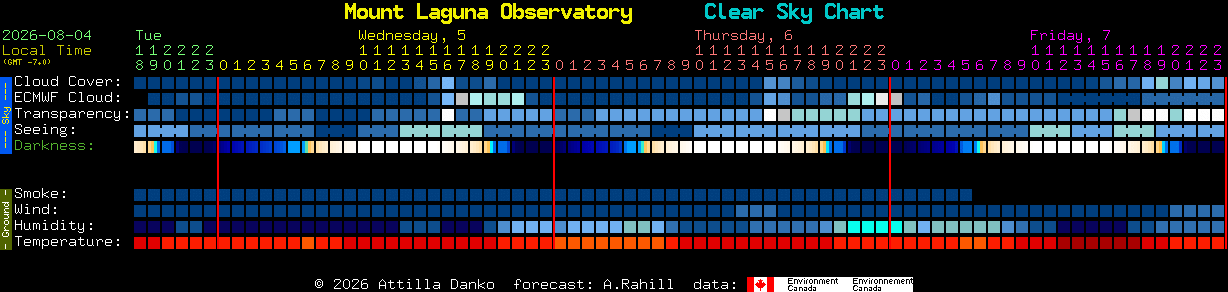Current forecast for Mount Laguna Observatory Clear Sky Chart