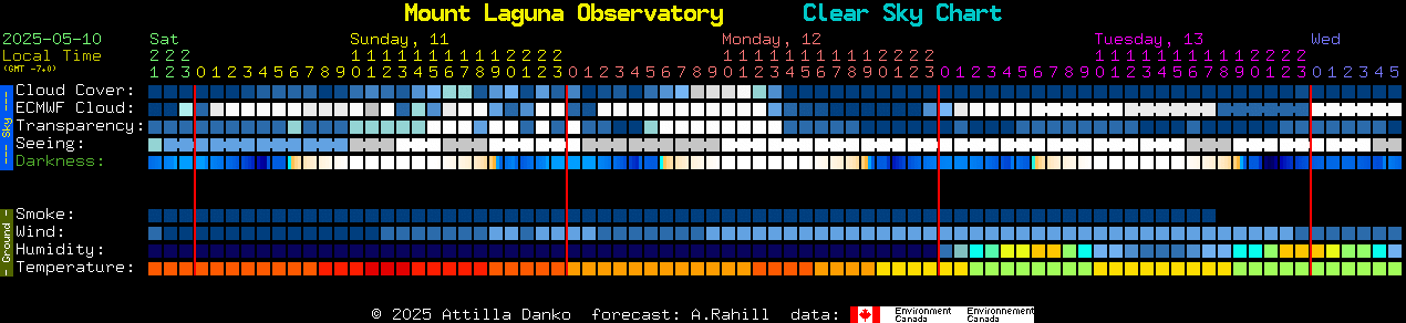 Current forecast for Mount Laguna Observatory Clear Sky Chart