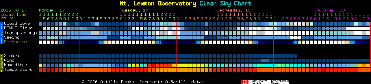 Current forecast for Mt. Lemmon Observatory Clear Sky Chart
