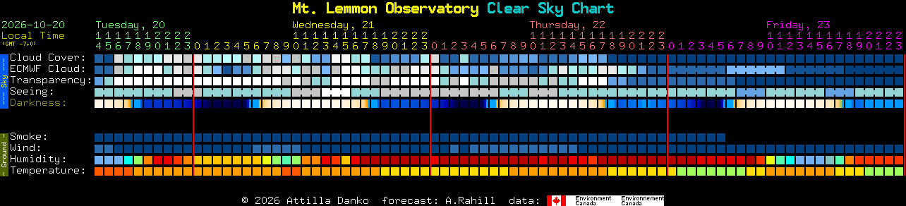 Current forecast for Mt. Lemmon Observatory Clear Sky Chart