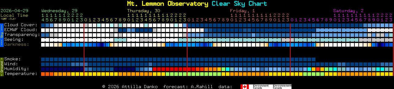 Current forecast for Mt. Lemmon Observatory Clear Sky Chart