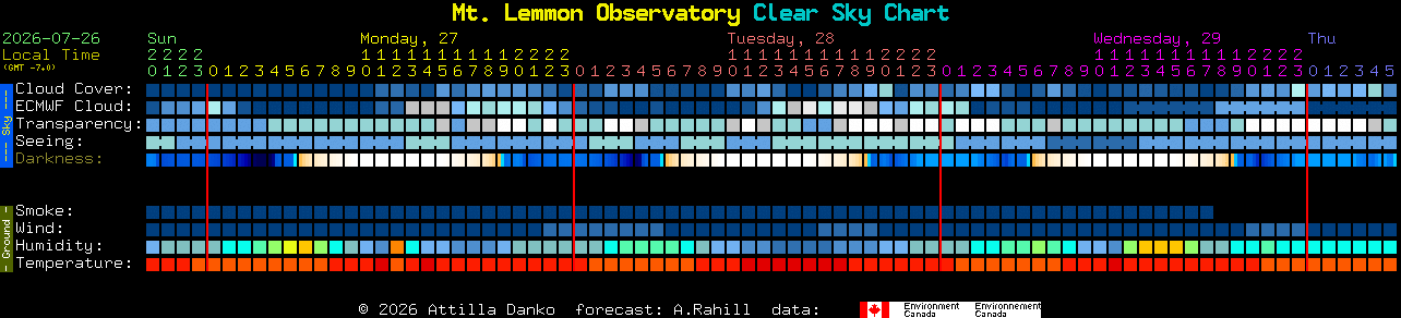 Current forecast for Mt. Lemmon Observatory Clear Sky Chart
