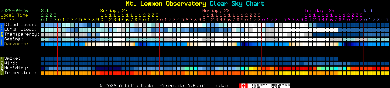 Current forecast for Mt. Lemmon Observatory Clear Sky Chart