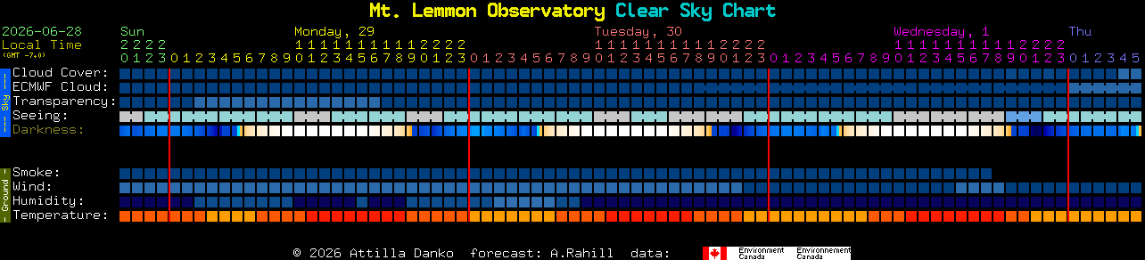 Current forecast for Mt. Lemmon Observatory Clear Sky Chart