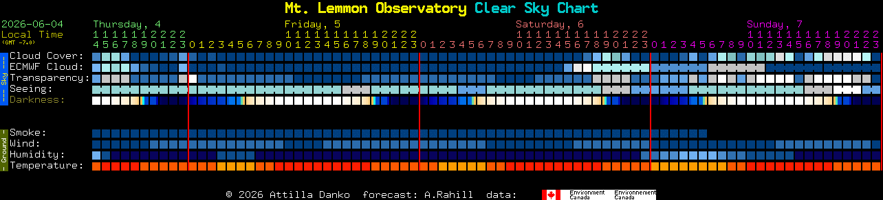 Current forecast for Mt. Lemmon Observatory Clear Sky Chart