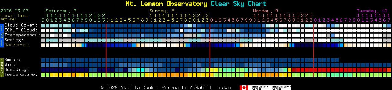 Current forecast for Mt. Lemmon Observatory Clear Sky Chart