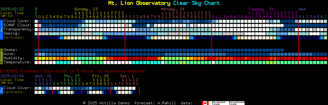 Current forecast for Mt. Lion Observatory Clear Sky Chart