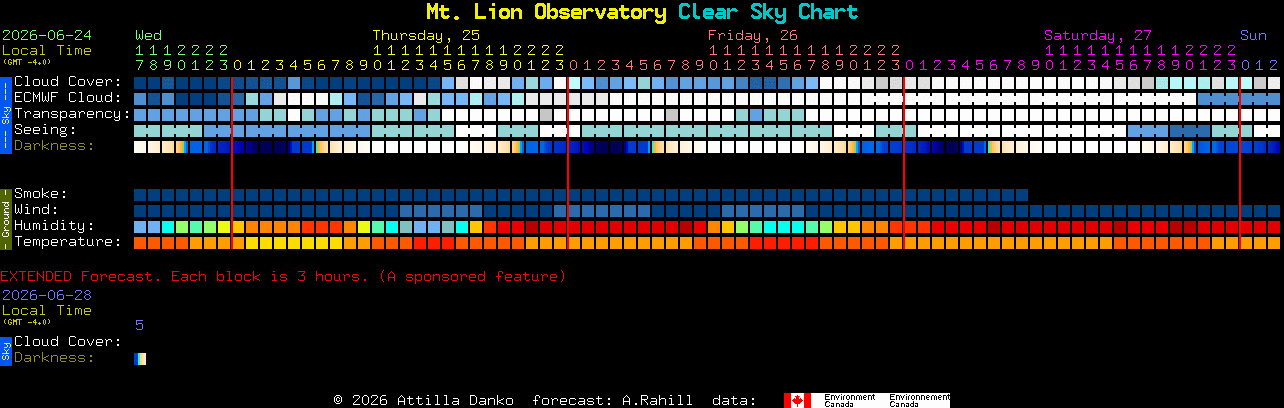 Current forecast for Mt. Lion Observatory Clear Sky Chart