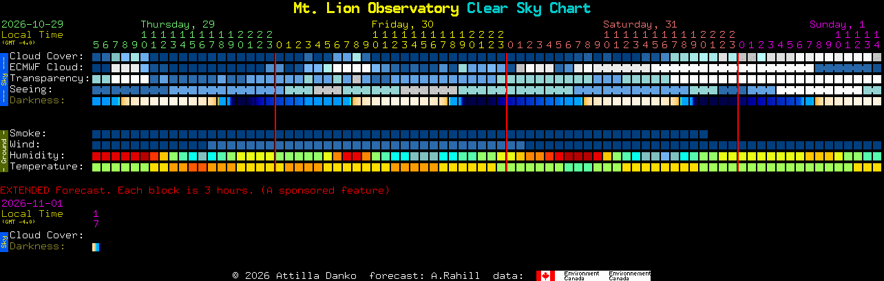 Current forecast for Mt. Lion Observatory Clear Sky Chart