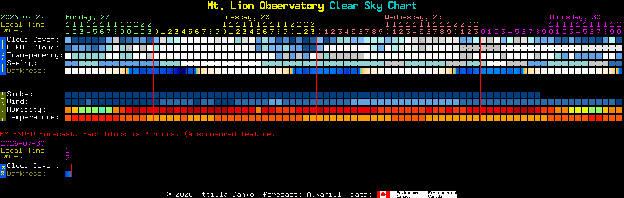 Current forecast for Mt. Lion Observatory Clear Sky Chart