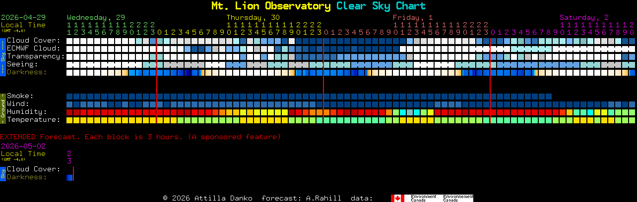 Current forecast for Mt. Lion Observatory Clear Sky Chart