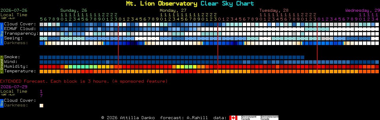 Current forecast for Mt. Lion Observatory Clear Sky Chart