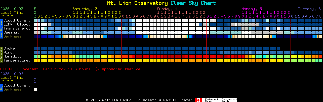 Current forecast for Mt. Lion Observatory Clear Sky Chart