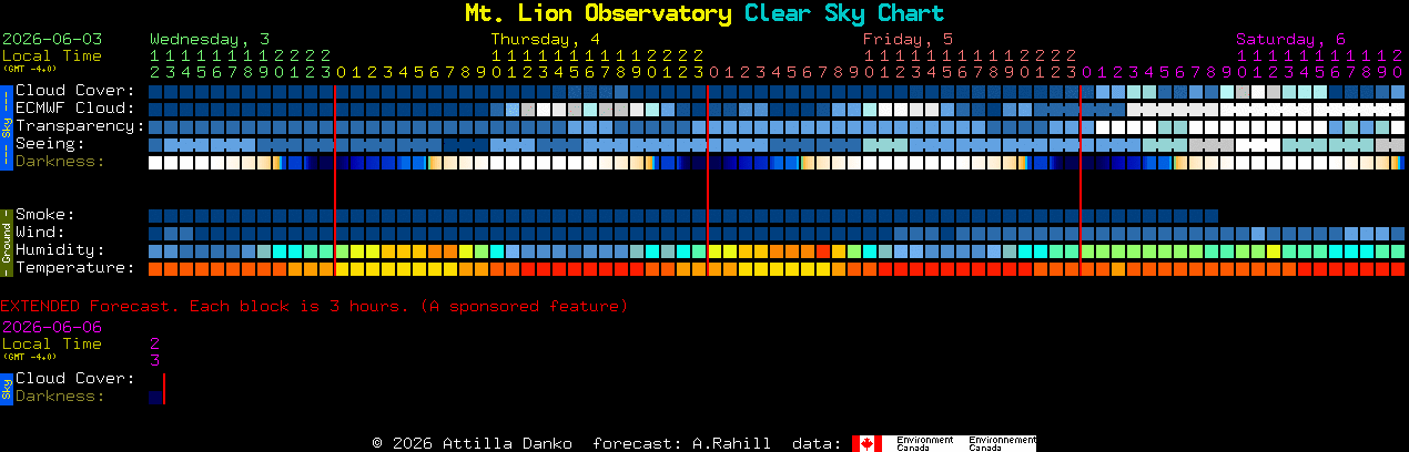 Current forecast for Mt. Lion Observatory Clear Sky Chart