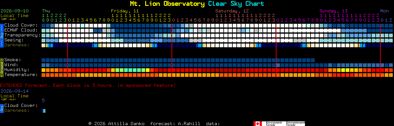 Current forecast for Mt. Lion Observatory Clear Sky Chart
