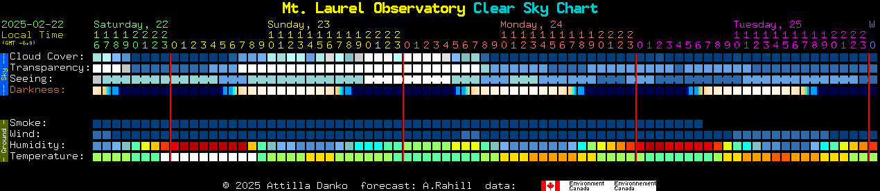 Current forecast for Mt. Laurel Observatory Clear Sky Chart