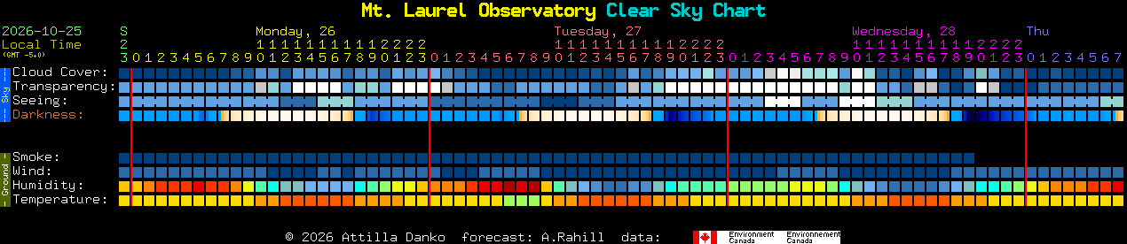 Current forecast for Mt. Laurel Observatory Clear Sky Chart