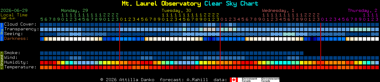 Current forecast for Mt. Laurel Observatory Clear Sky Chart