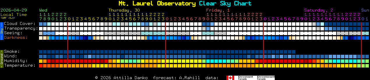 Current forecast for Mt. Laurel Observatory Clear Sky Chart
