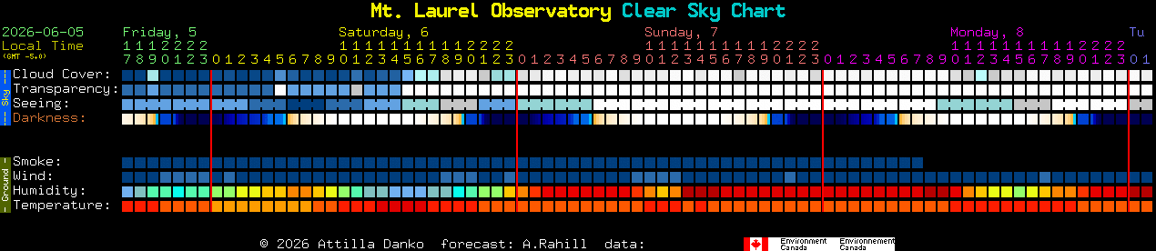 Current forecast for Mt. Laurel Observatory Clear Sky Chart