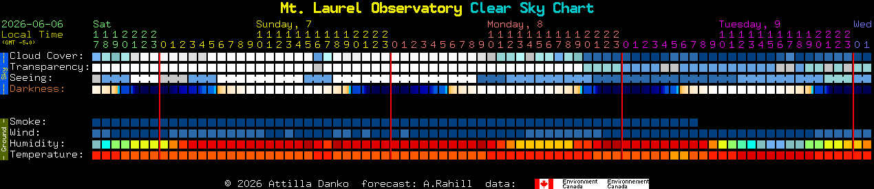 Current forecast for Mt. Laurel Observatory Clear Sky Chart