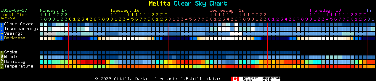 Current forecast for Melita Clear Sky Chart