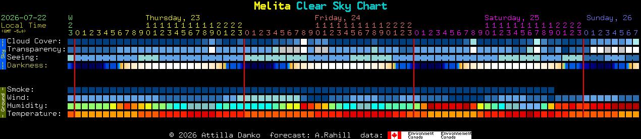 Current forecast for Melita Clear Sky Chart