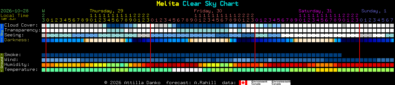 Current forecast for Melita Clear Sky Chart