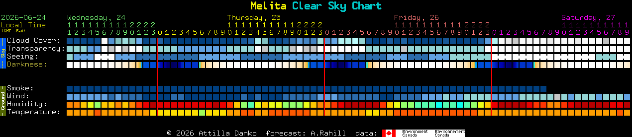 Current forecast for Melita Clear Sky Chart