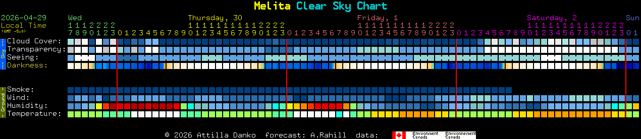 Current forecast for Melita Clear Sky Chart