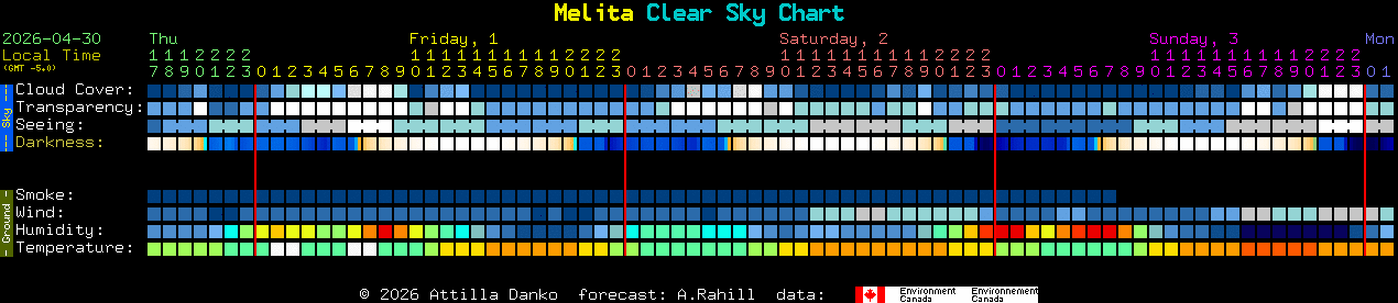 Current forecast for Melita Clear Sky Chart
