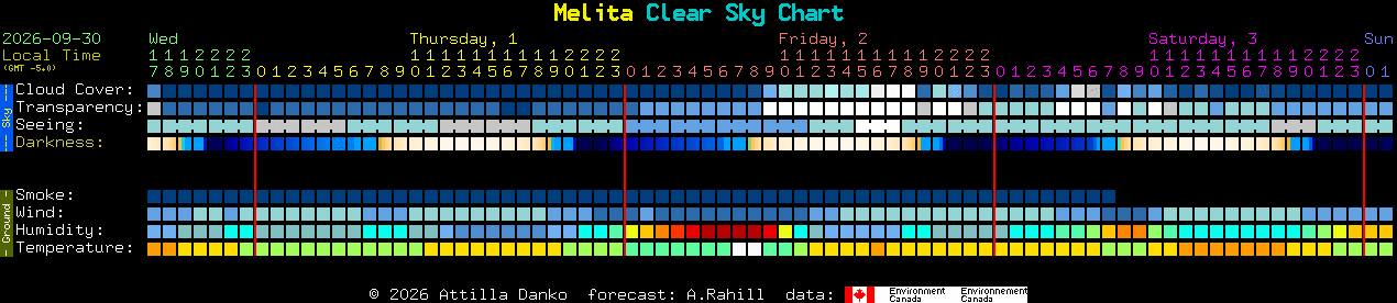 Current forecast for Melita Clear Sky Chart