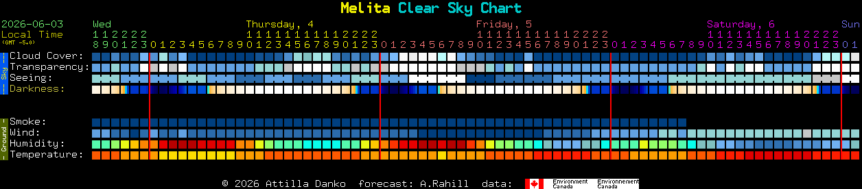 Current forecast for Melita Clear Sky Chart