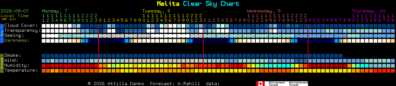Current forecast for Melita Clear Sky Chart