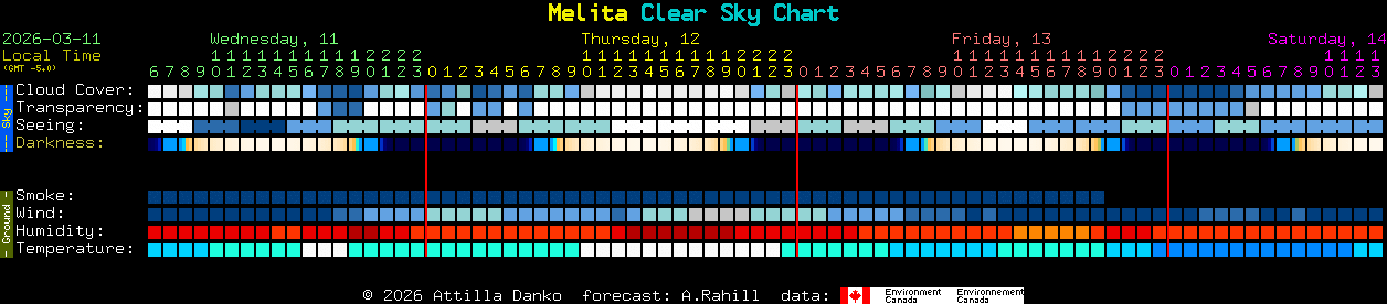 Current forecast for Melita Clear Sky Chart