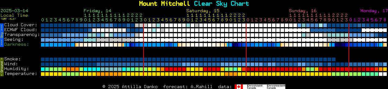 Current forecast for Mount Mitchell Clear Sky Chart