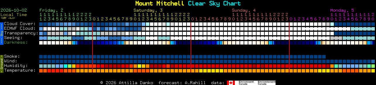 Current forecast for Mount Mitchell Clear Sky Chart