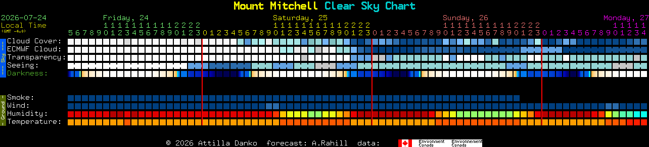 Current forecast for Mount Mitchell Clear Sky Chart