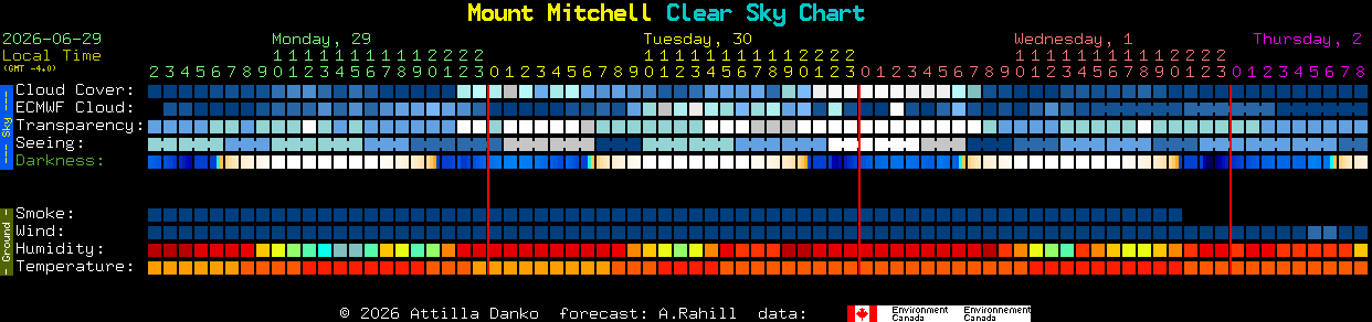Current forecast for Mount Mitchell Clear Sky Chart