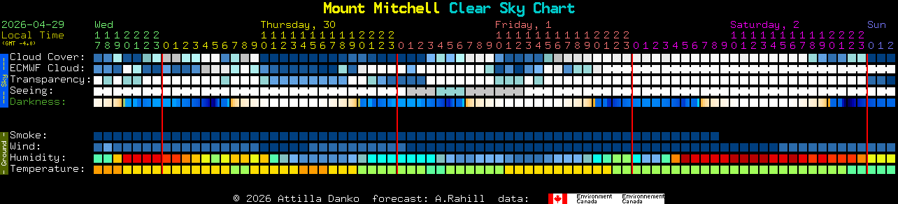 Current forecast for Mount Mitchell Clear Sky Chart