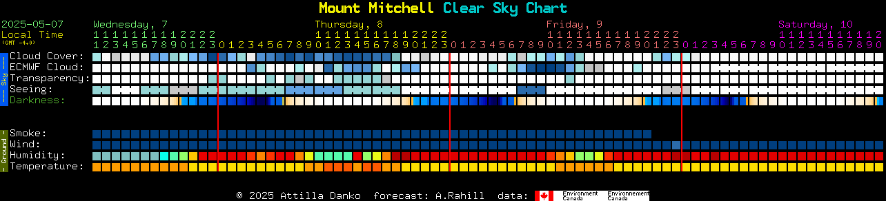 Current forecast for Mount Mitchell Clear Sky Chart