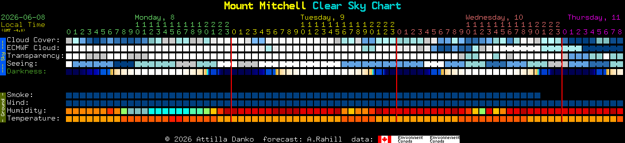 Current forecast for Mount Mitchell Clear Sky Chart