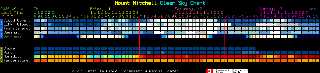 Current forecast for Mount Mitchell Clear Sky Chart