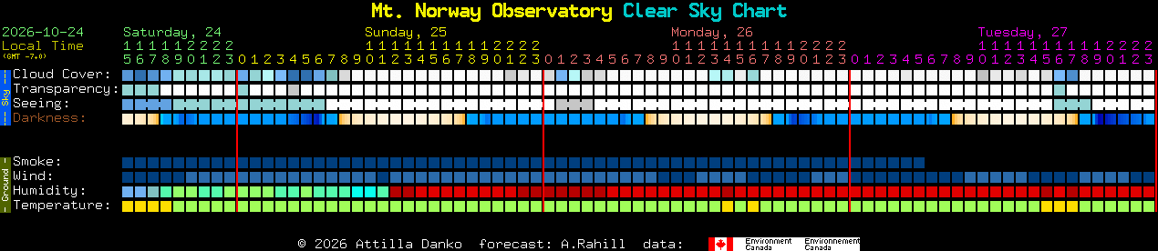 Current forecast for Mt. Norway Observatory Clear Sky Chart