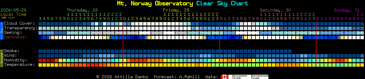 Current forecast for Mt. Norway Observatory Clear Sky Chart