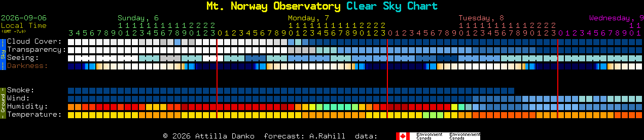 Current forecast for Mt. Norway Observatory Clear Sky Chart