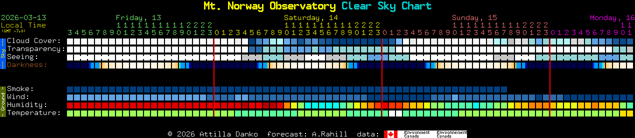 Current forecast for Mt. Norway Observatory Clear Sky Chart