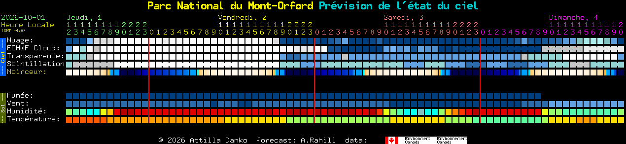 Current forecast for Parc National du Mont-Orford Clear Sky Chart