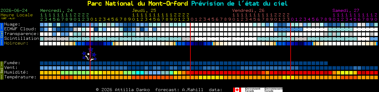 Current forecast for Parc National du Mont-Orford Clear Sky Chart