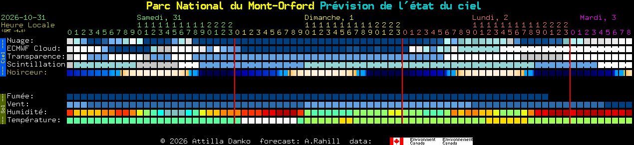 Current forecast for Parc National du Mont-Orford Clear Sky Chart